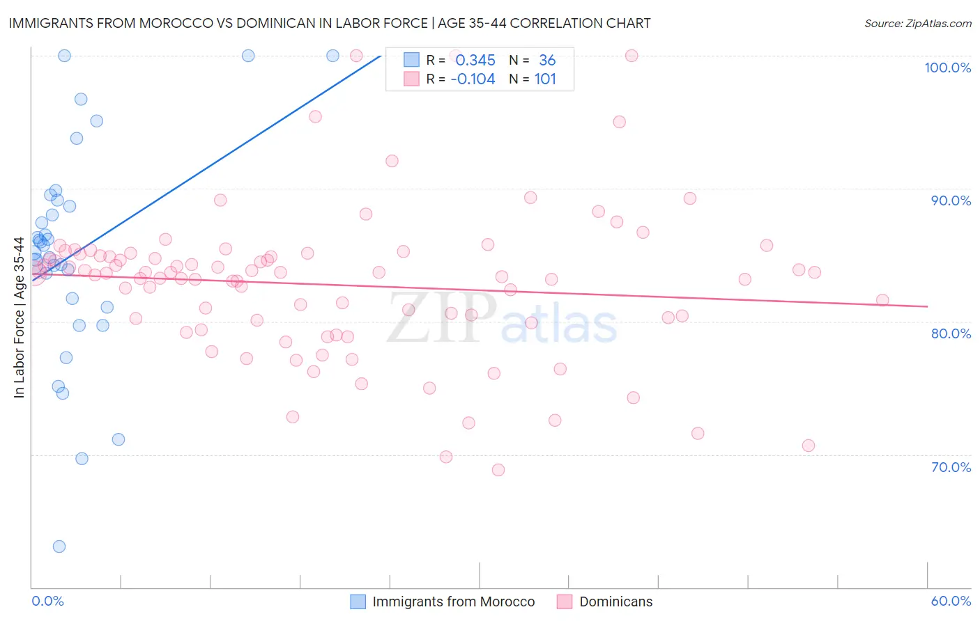 Immigrants from Morocco vs Dominican In Labor Force | Age 35-44