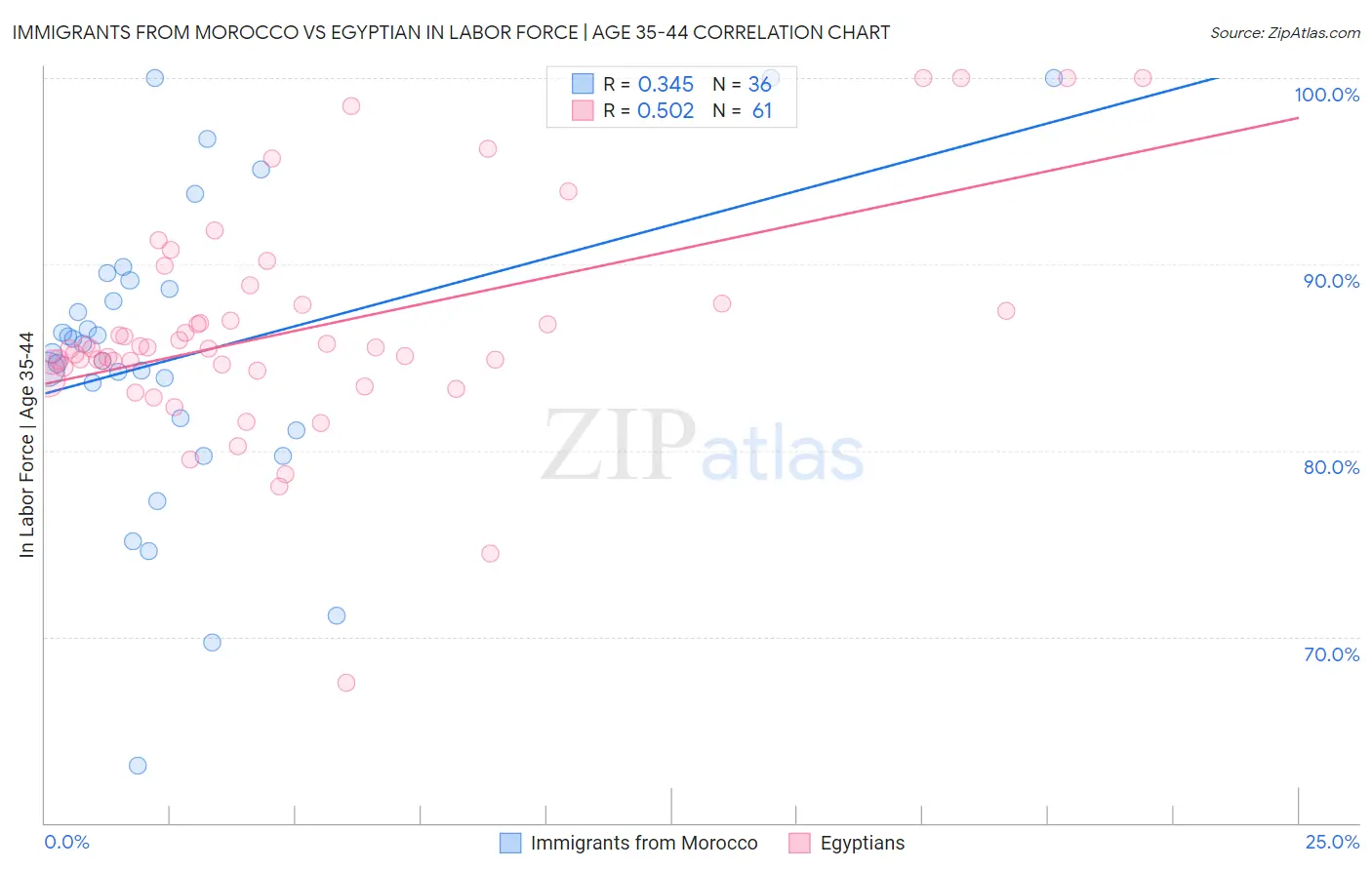 Immigrants from Morocco vs Egyptian In Labor Force | Age 35-44