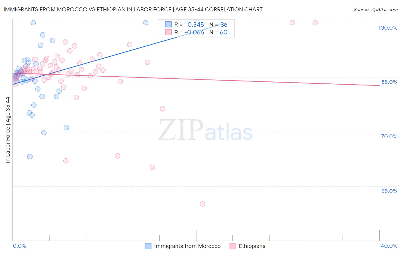 Immigrants from Morocco vs Ethiopian In Labor Force | Age 35-44