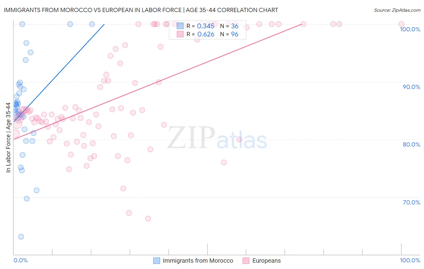 Immigrants from Morocco vs European In Labor Force | Age 35-44