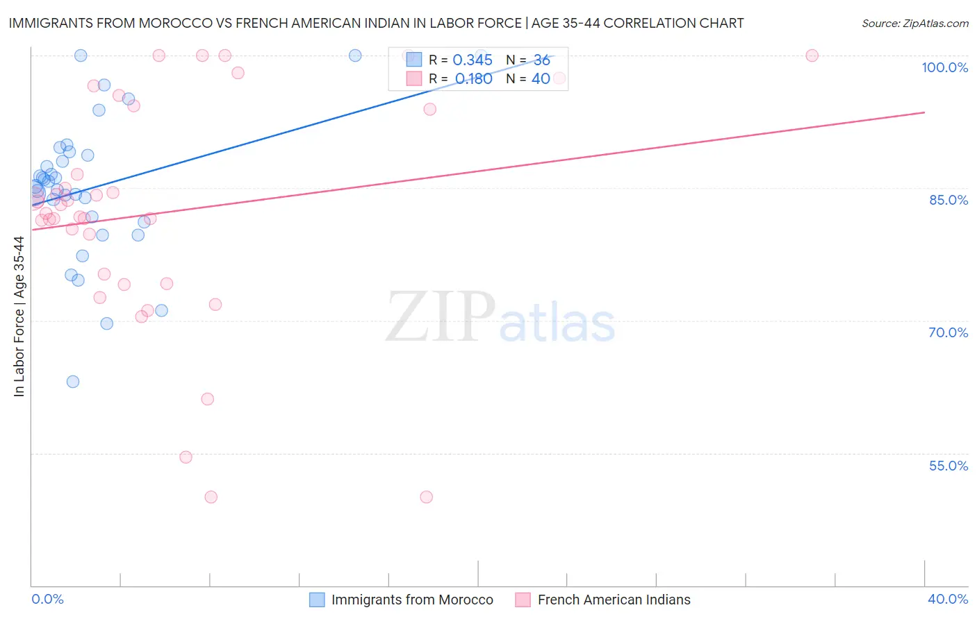Immigrants from Morocco vs French American Indian In Labor Force | Age 35-44