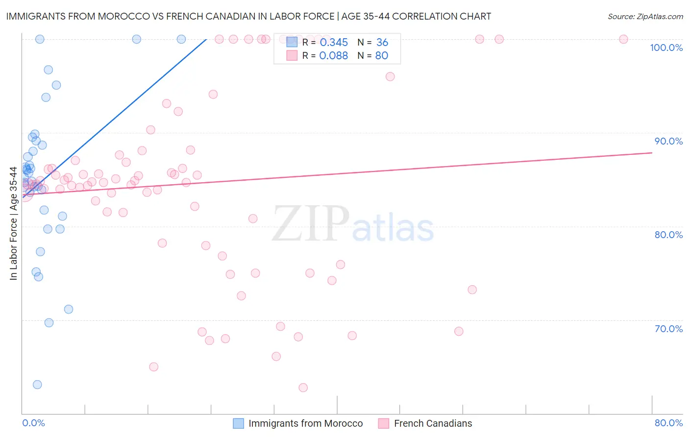 Immigrants from Morocco vs French Canadian In Labor Force | Age 35-44