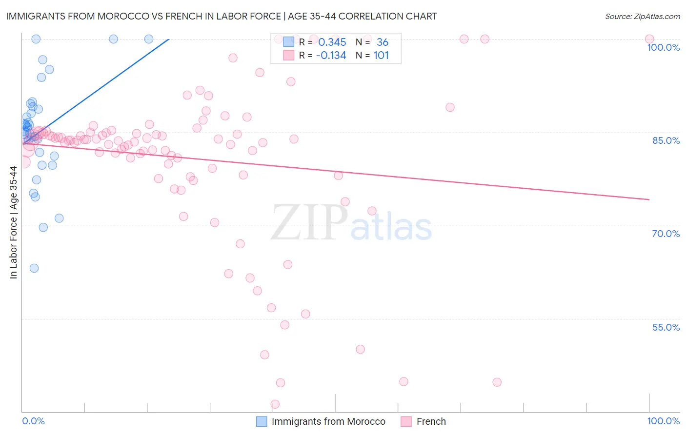 Immigrants from Morocco vs French In Labor Force | Age 35-44