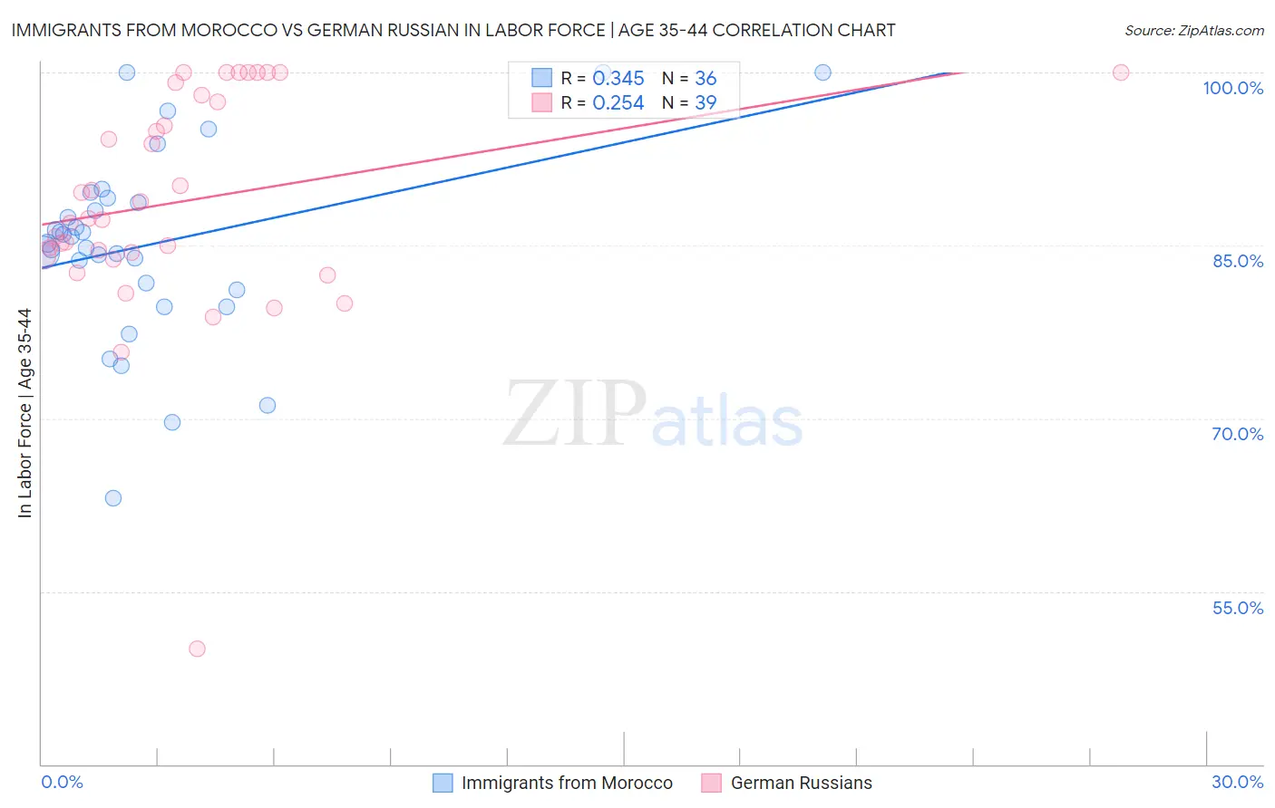 Immigrants from Morocco vs German Russian In Labor Force | Age 35-44