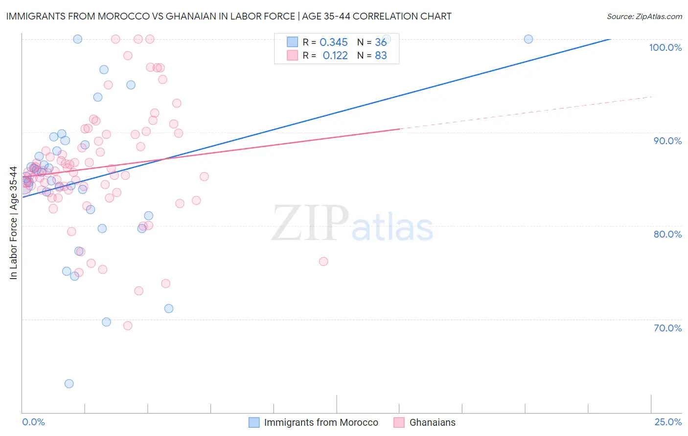 Immigrants from Morocco vs Ghanaian In Labor Force | Age 35-44
