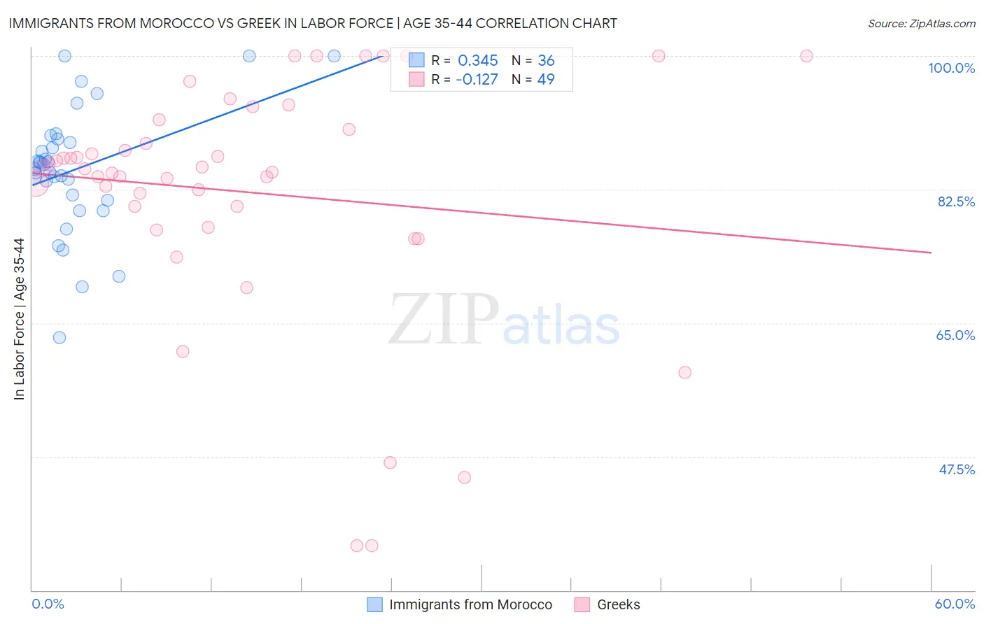 Immigrants from Morocco vs Greek In Labor Force | Age 35-44