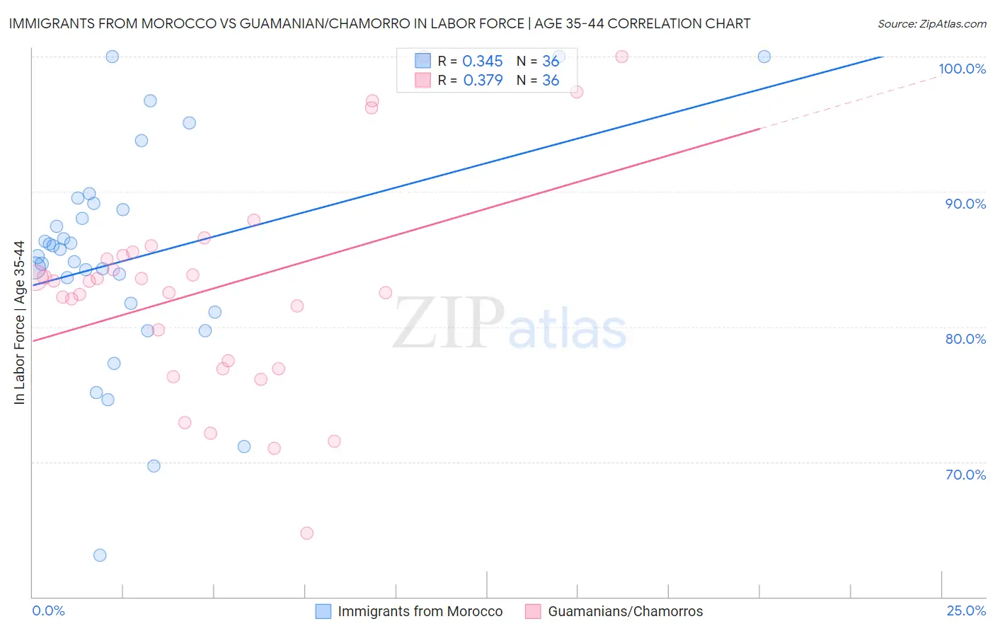 Immigrants from Morocco vs Guamanian/Chamorro In Labor Force | Age 35-44