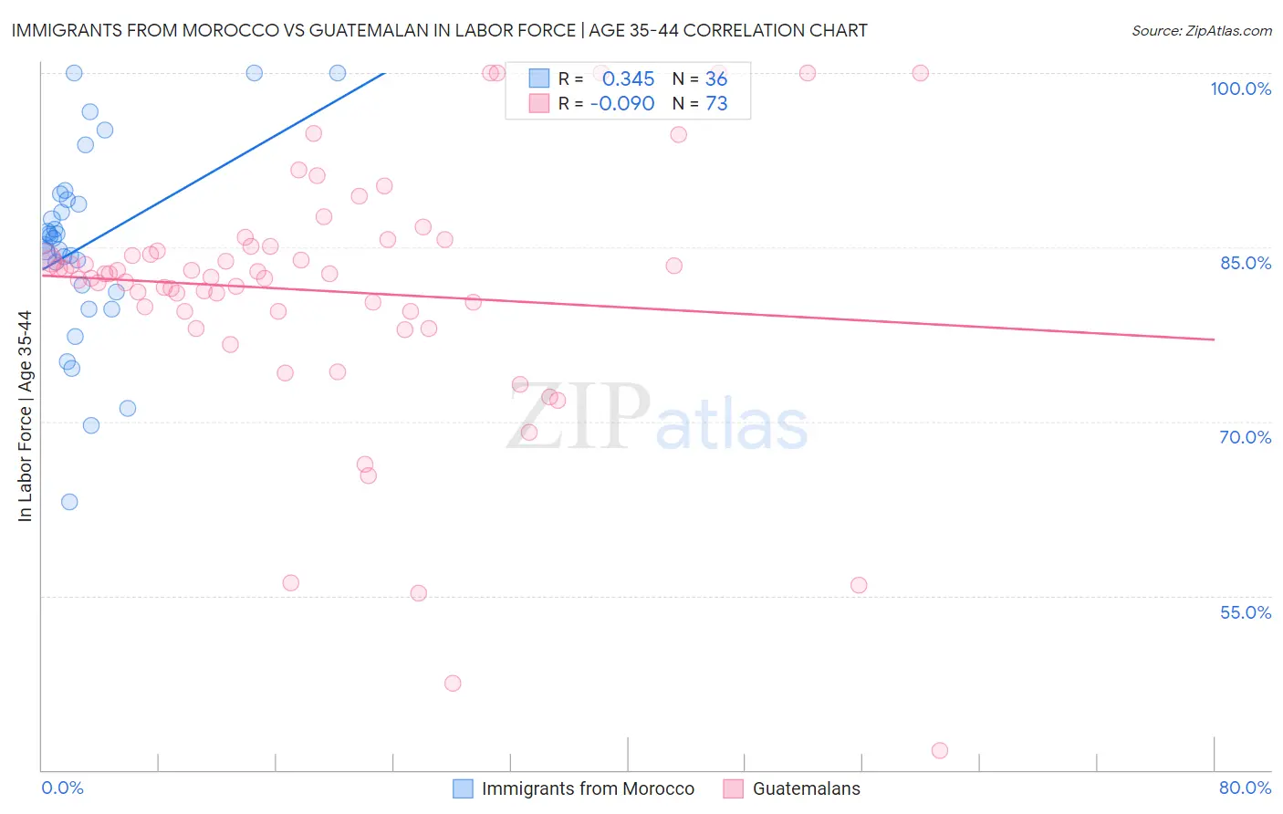Immigrants from Morocco vs Guatemalan In Labor Force | Age 35-44
