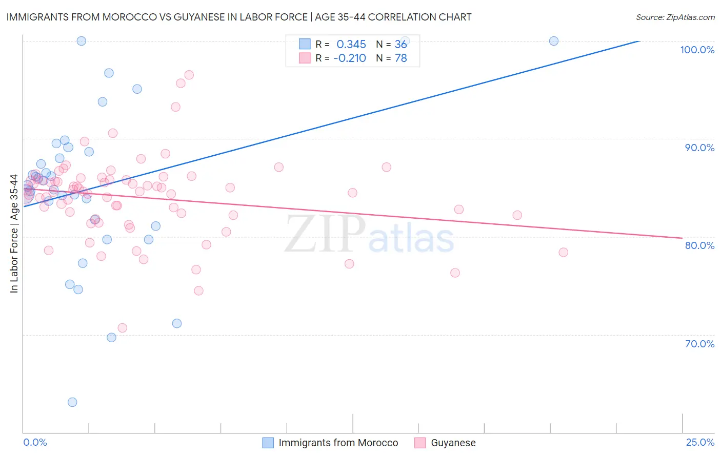 Immigrants from Morocco vs Guyanese In Labor Force | Age 35-44