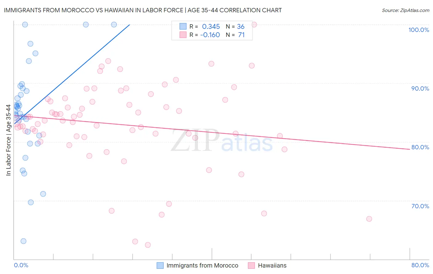 Immigrants from Morocco vs Hawaiian In Labor Force | Age 35-44