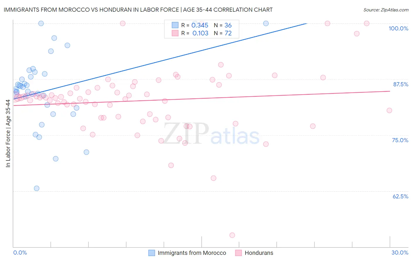 Immigrants from Morocco vs Honduran In Labor Force | Age 35-44