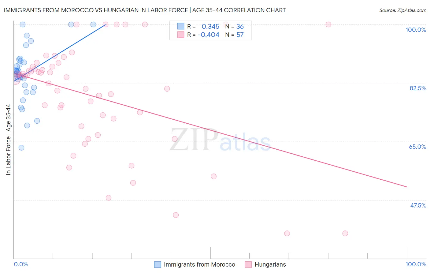 Immigrants from Morocco vs Hungarian In Labor Force | Age 35-44