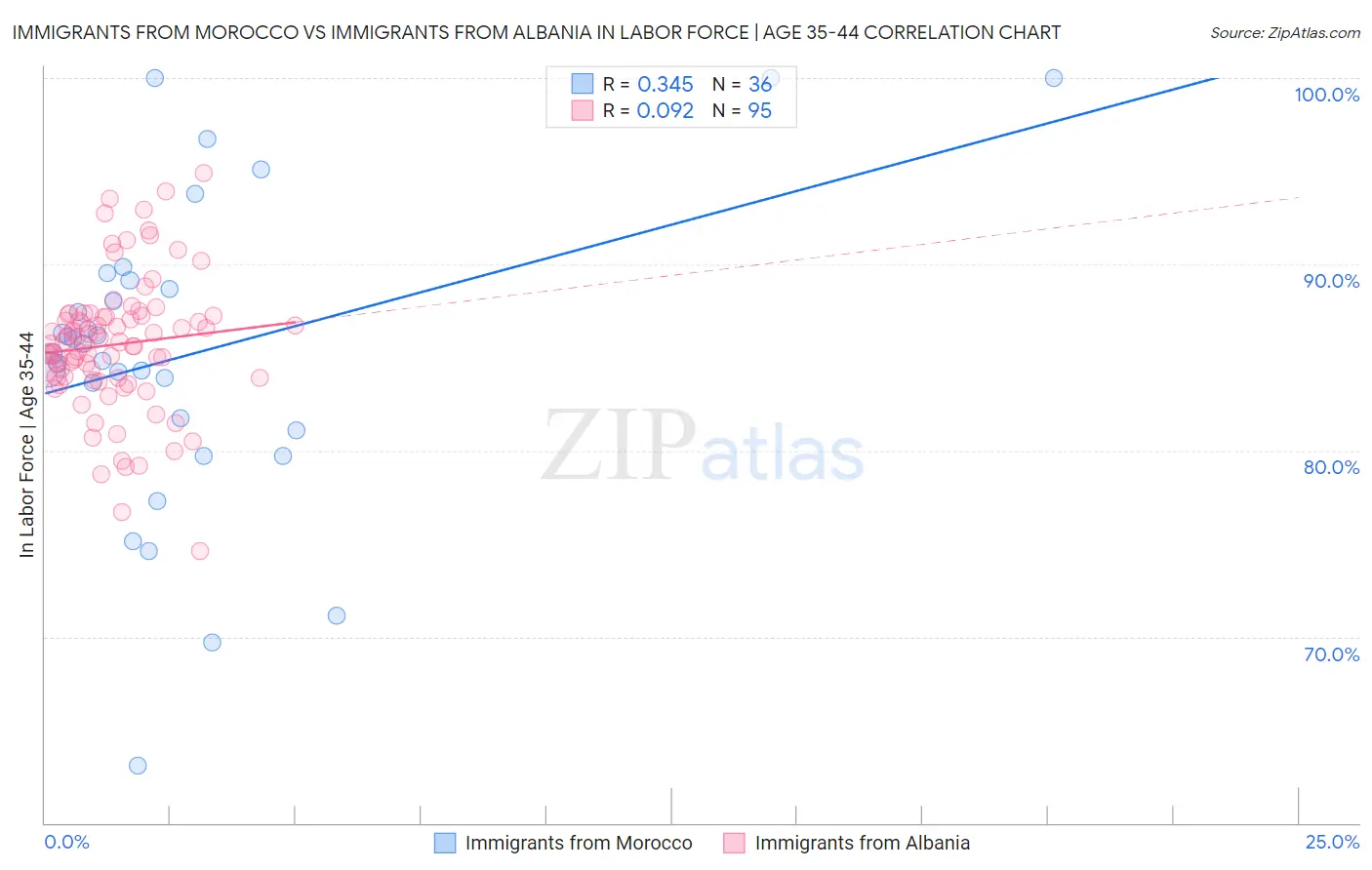 Immigrants from Morocco vs Immigrants from Albania In Labor Force | Age 35-44