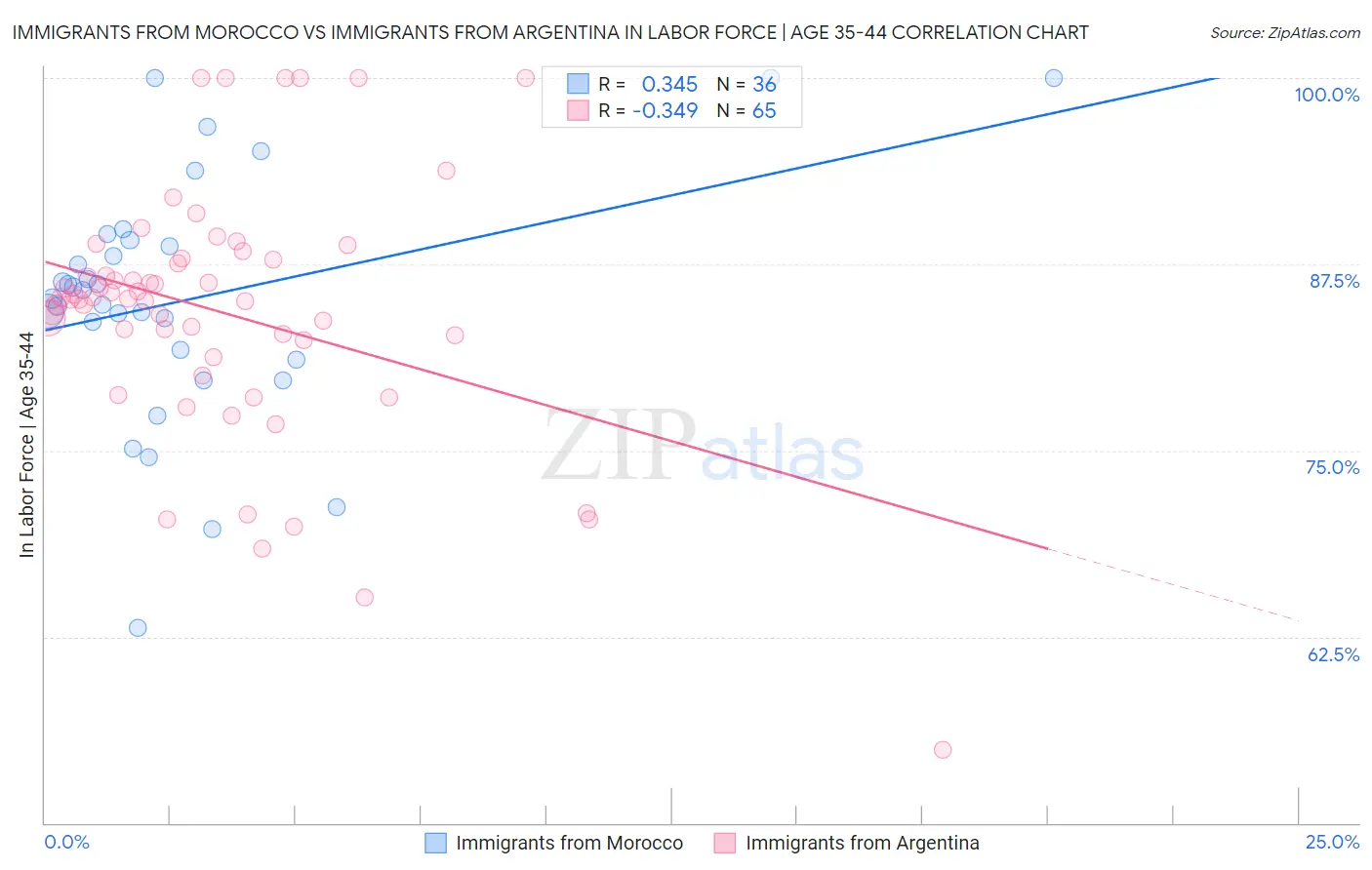 Immigrants from Morocco vs Immigrants from Argentina In Labor Force | Age 35-44