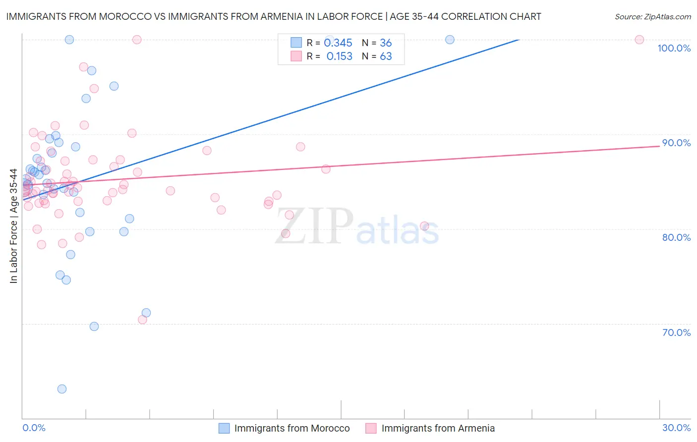 Immigrants from Morocco vs Immigrants from Armenia In Labor Force | Age 35-44