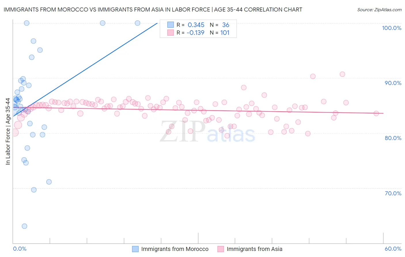 Immigrants from Morocco vs Immigrants from Asia In Labor Force | Age 35-44