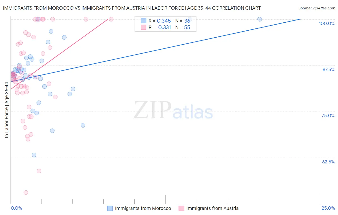 Immigrants from Morocco vs Immigrants from Austria In Labor Force | Age 35-44
