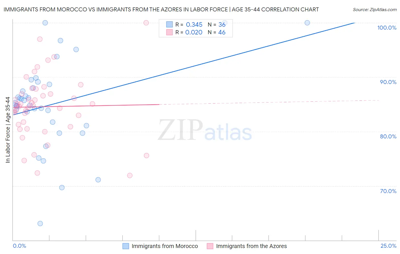 Immigrants from Morocco vs Immigrants from the Azores In Labor Force | Age 35-44