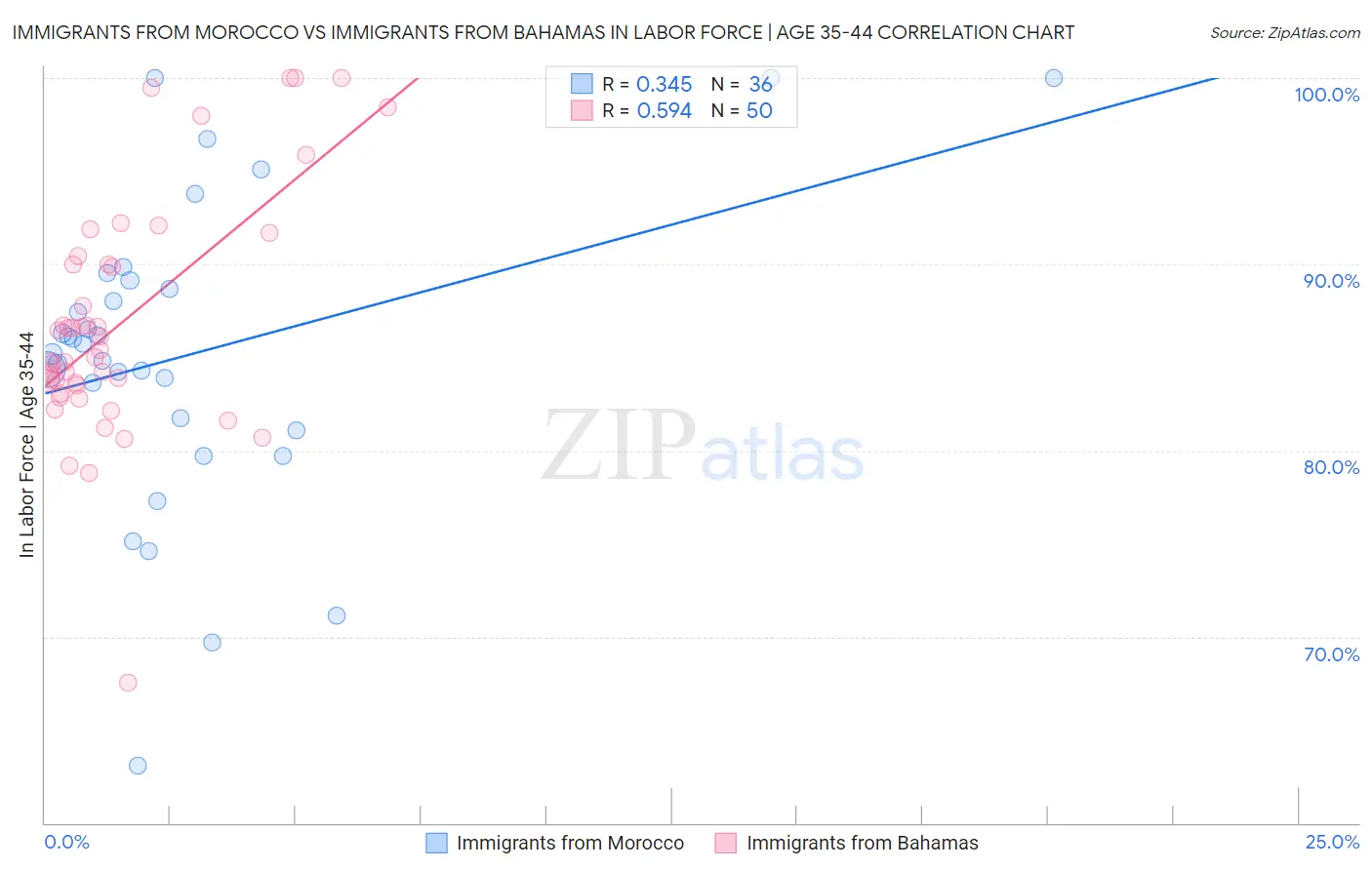 Immigrants from Morocco vs Immigrants from Bahamas In Labor Force | Age 35-44