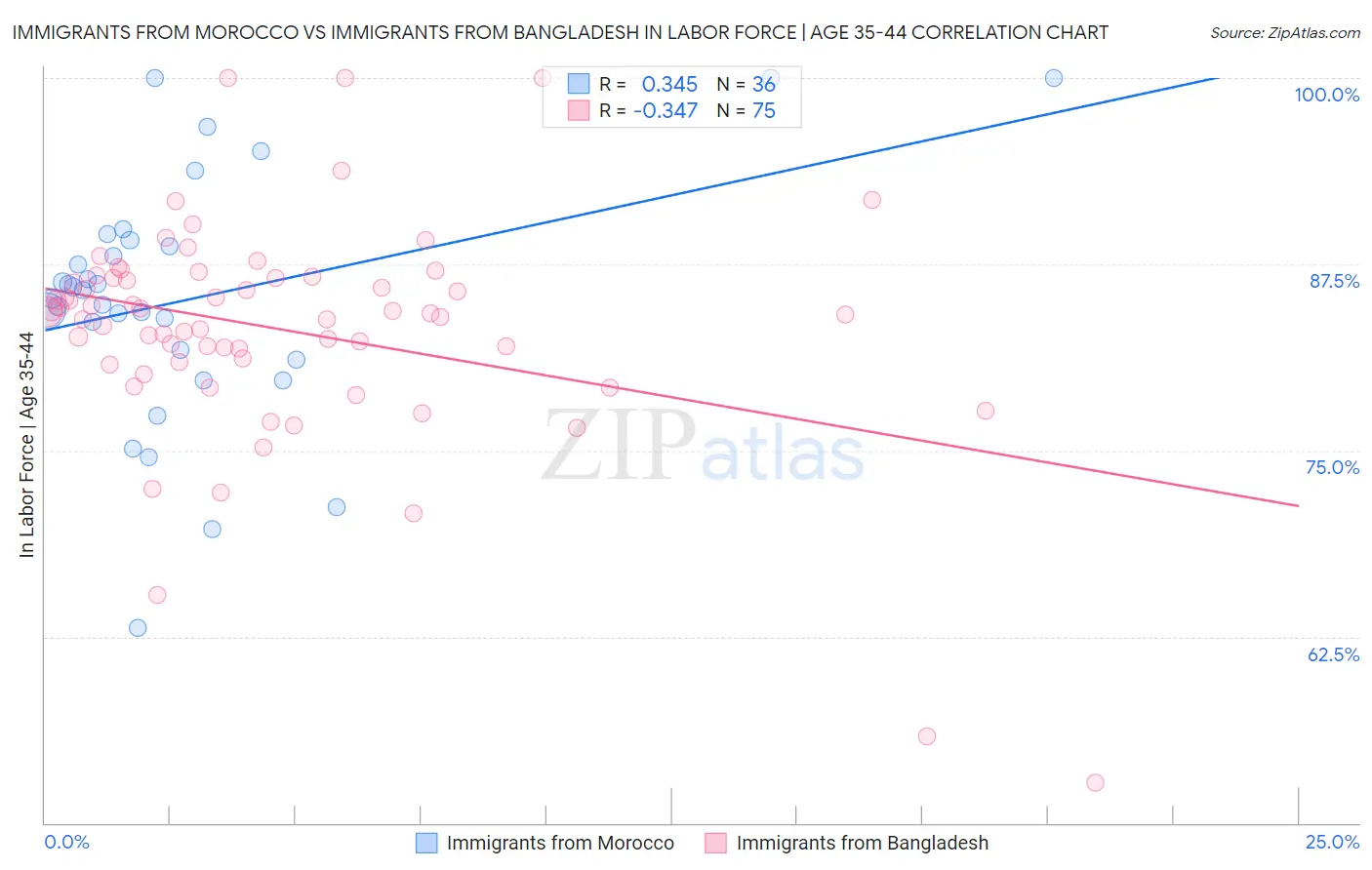 Immigrants from Morocco vs Immigrants from Bangladesh In Labor Force | Age 35-44