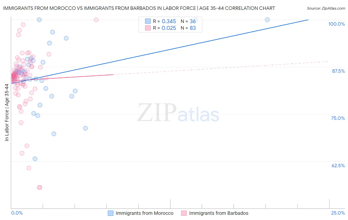 Immigrants from Morocco vs Immigrants from Barbados In Labor Force | Age 35-44