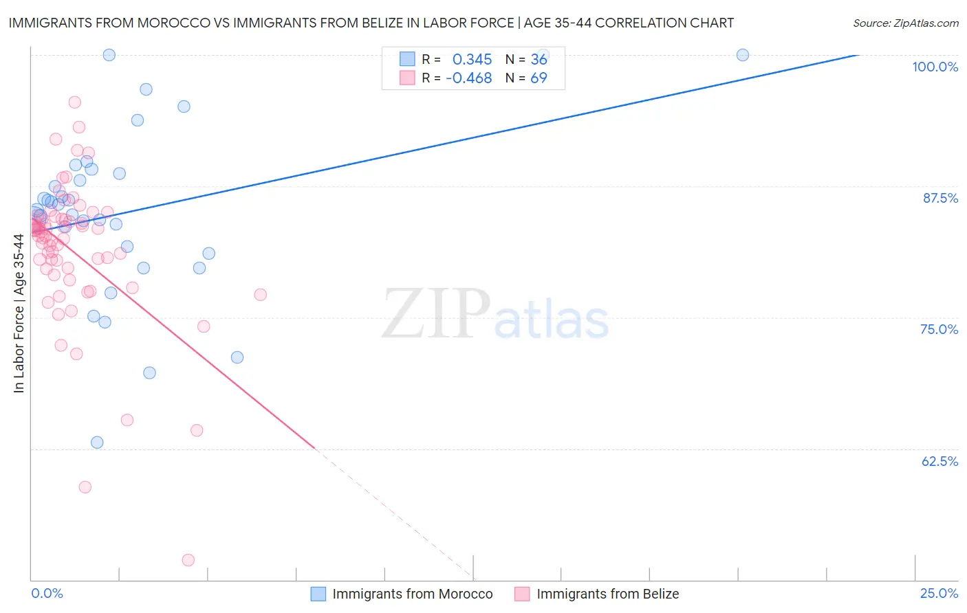 Immigrants from Morocco vs Immigrants from Belize In Labor Force | Age 35-44