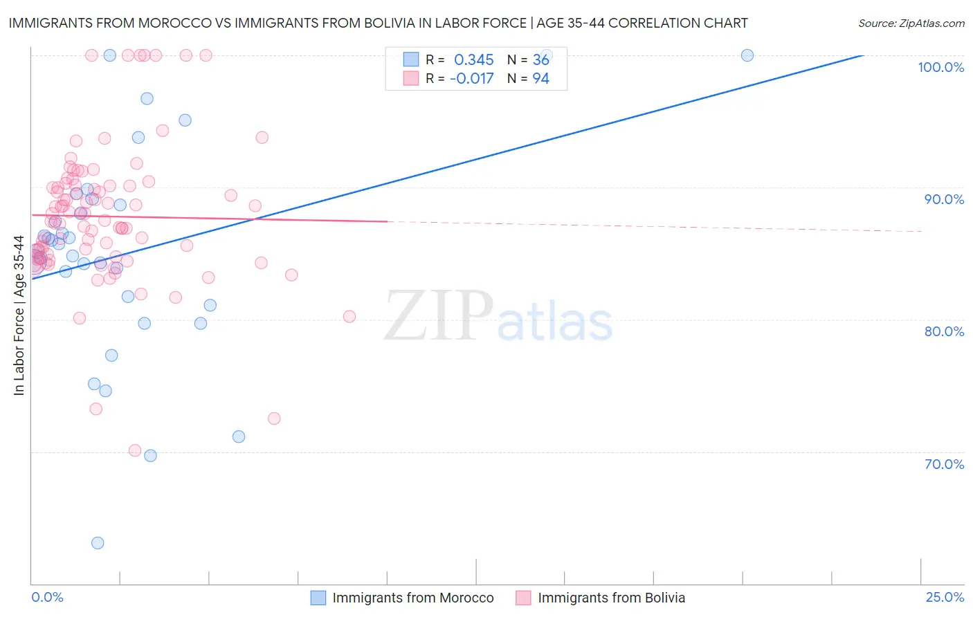 Immigrants from Morocco vs Immigrants from Bolivia In Labor Force | Age 35-44