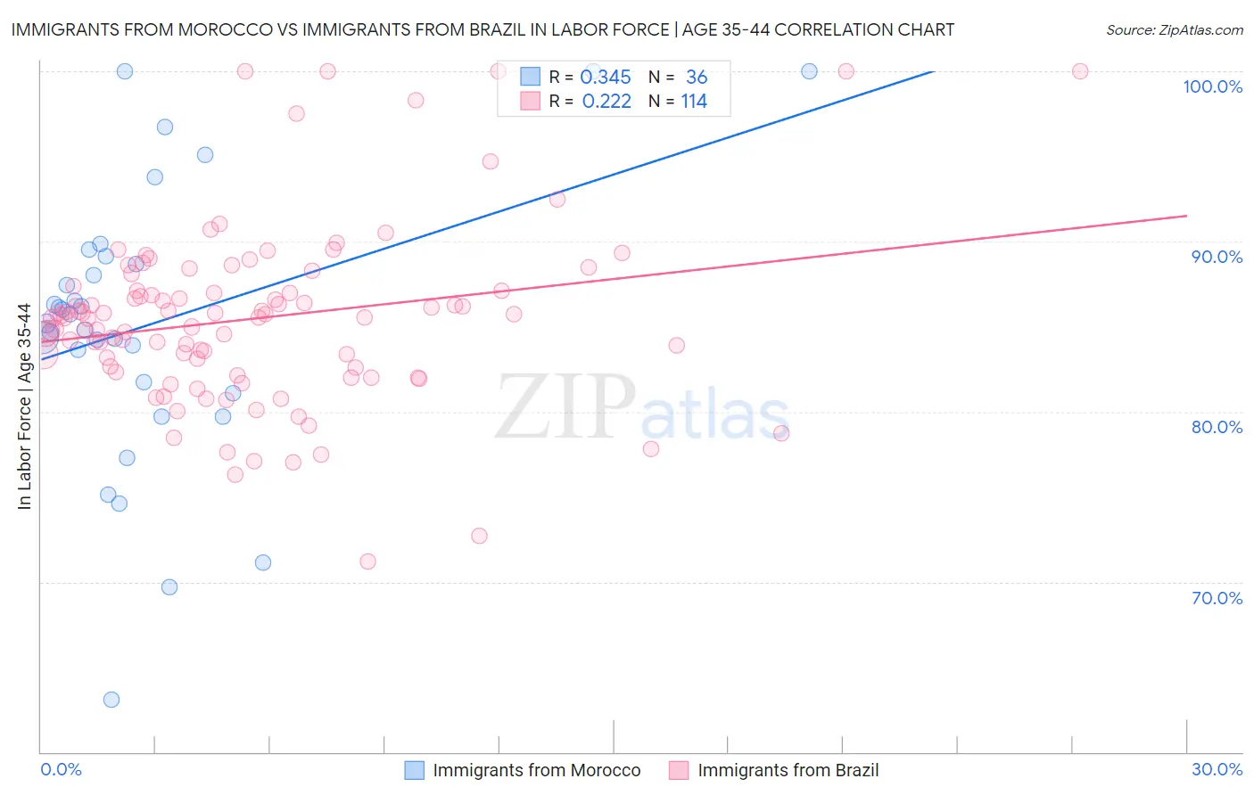 Immigrants from Morocco vs Immigrants from Brazil In Labor Force | Age 35-44