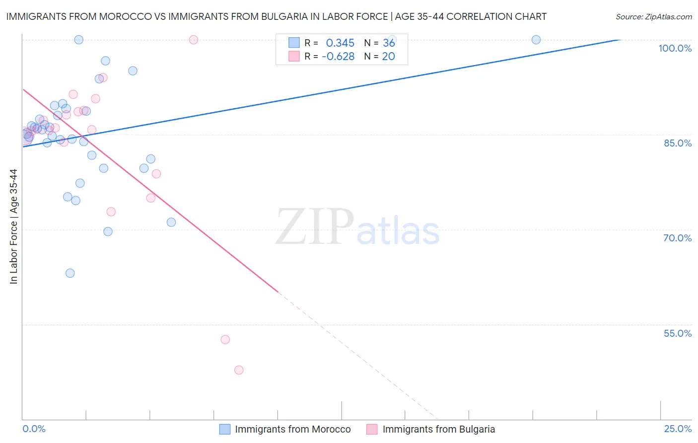 Immigrants from Morocco vs Immigrants from Bulgaria In Labor Force | Age 35-44