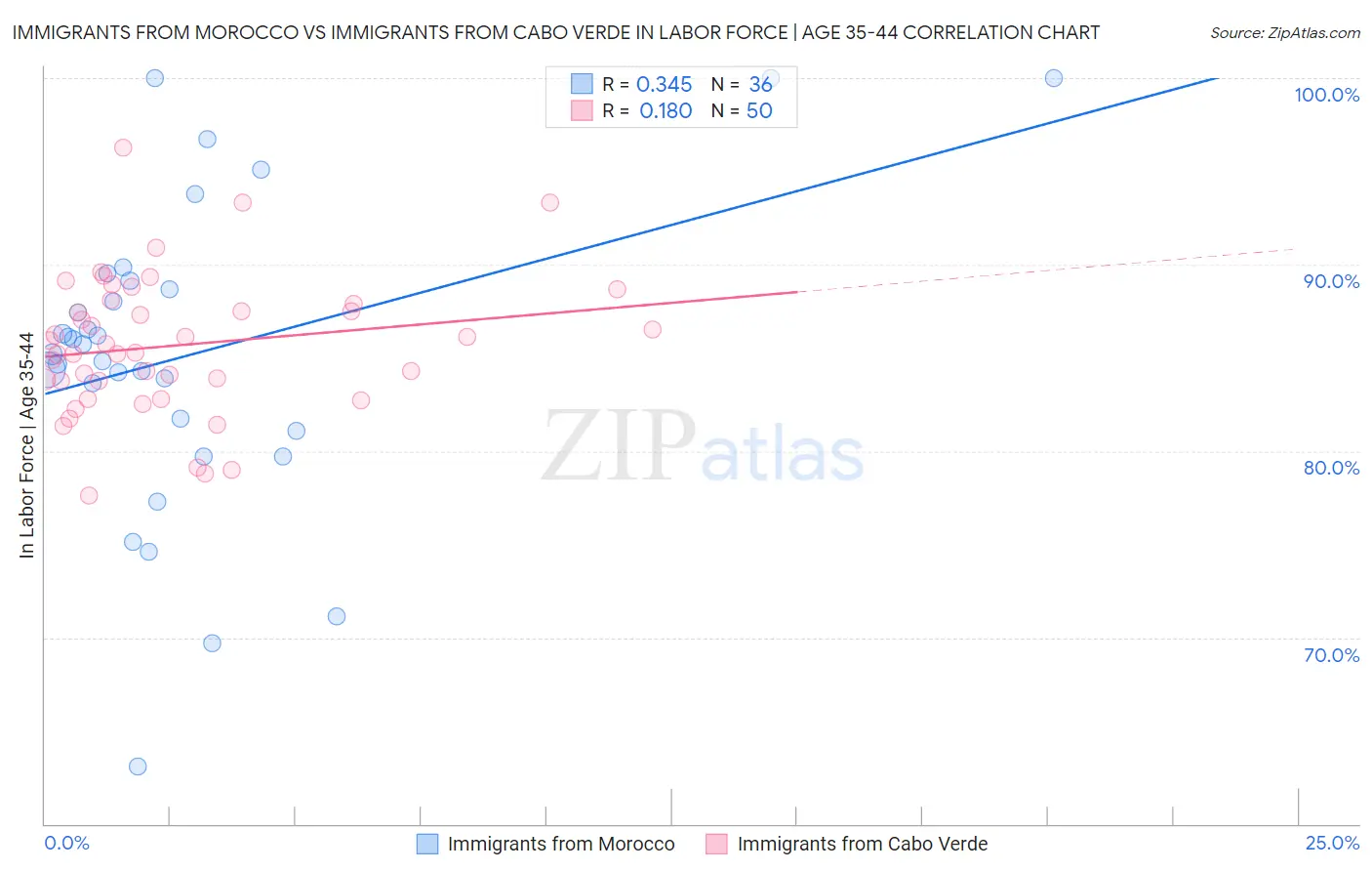 Immigrants from Morocco vs Immigrants from Cabo Verde In Labor Force | Age 35-44