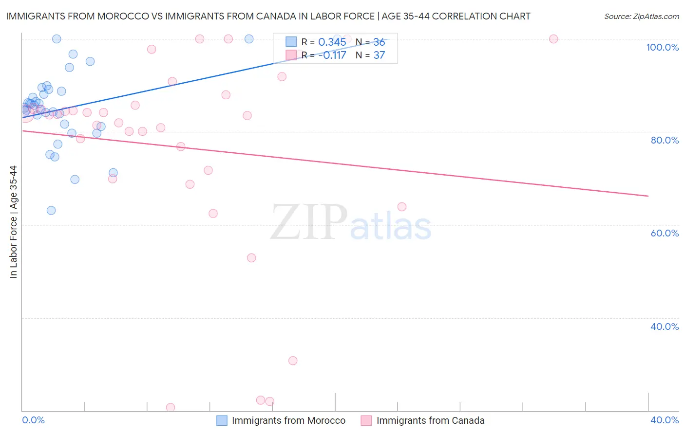 Immigrants from Morocco vs Immigrants from Canada In Labor Force | Age 35-44