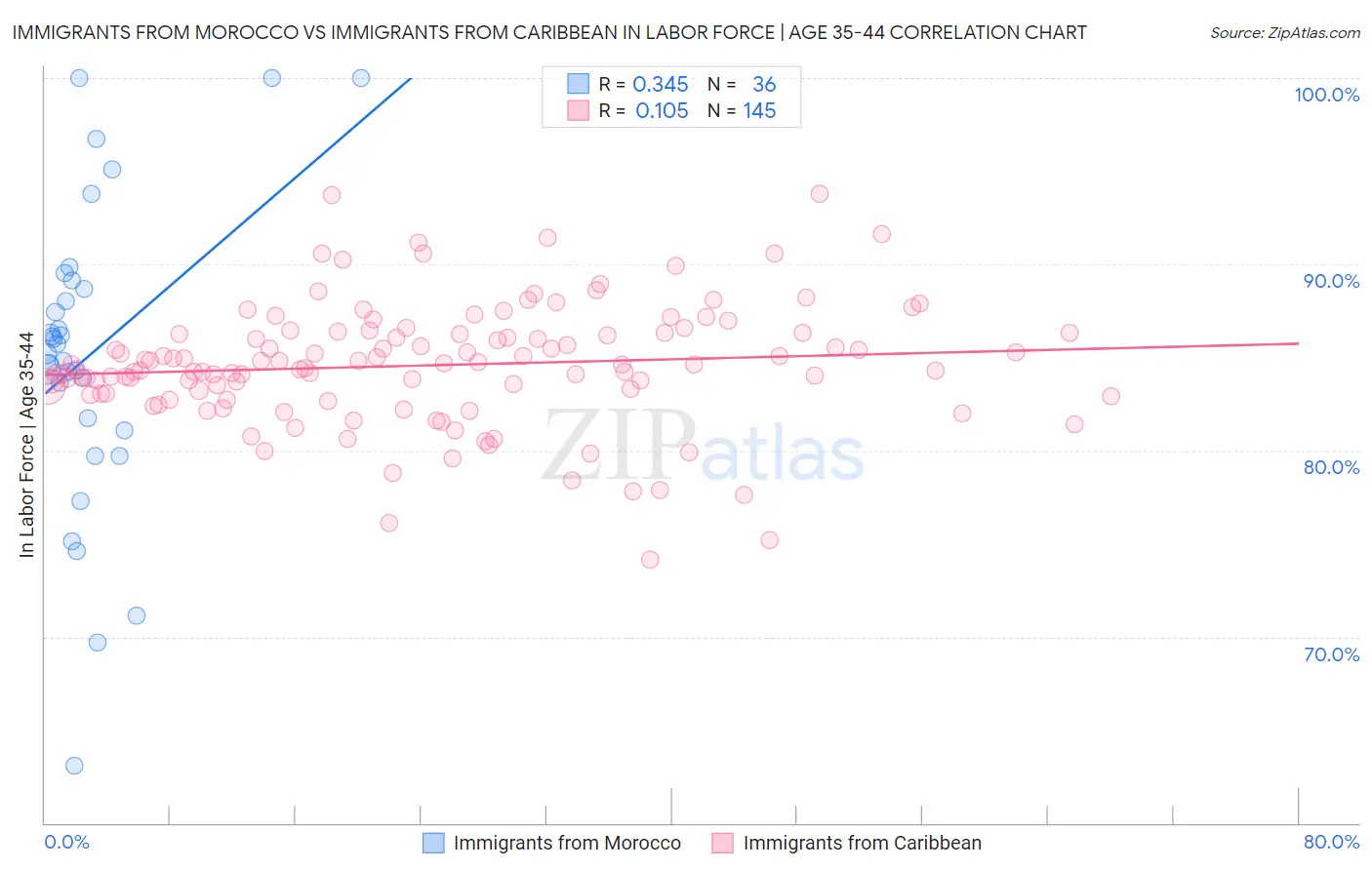 Immigrants from Morocco vs Immigrants from Caribbean In Labor Force | Age 35-44