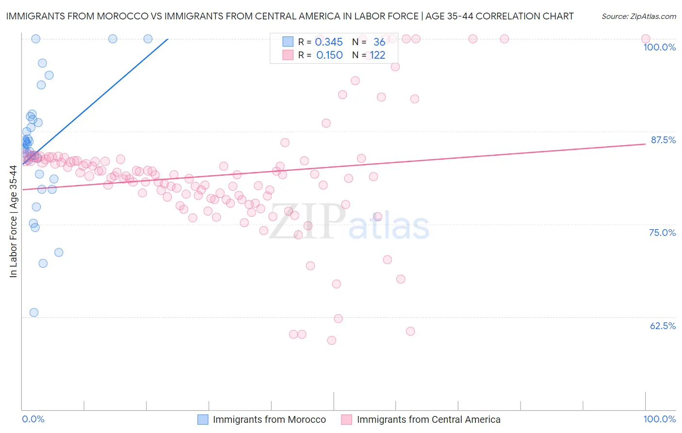 Immigrants from Morocco vs Immigrants from Central America In Labor Force | Age 35-44