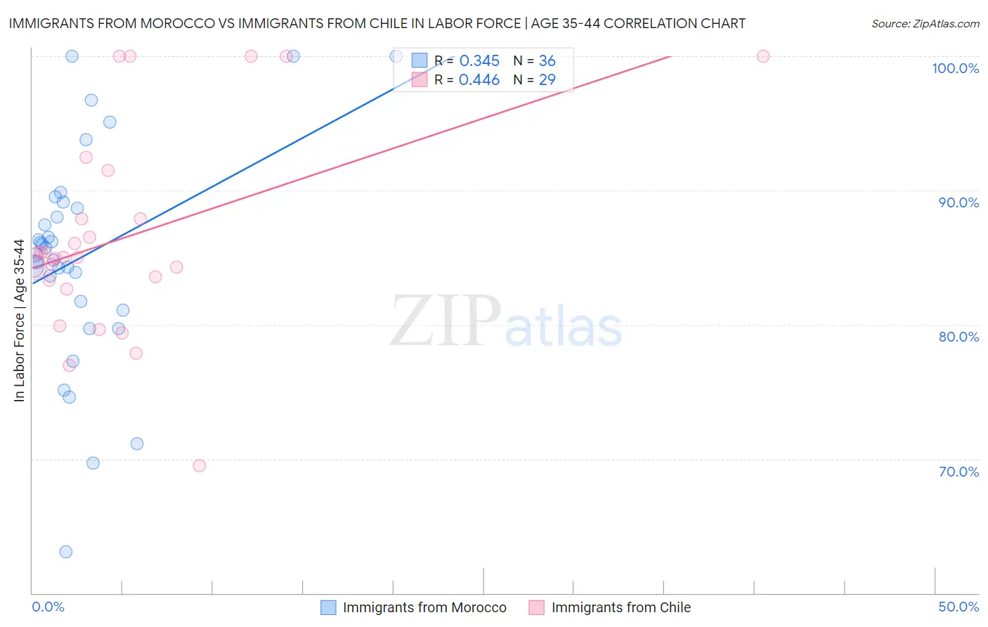 Immigrants from Morocco vs Immigrants from Chile In Labor Force | Age 35-44