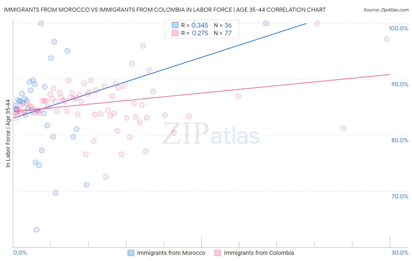 Immigrants from Morocco vs Immigrants from Colombia In Labor Force | Age 35-44