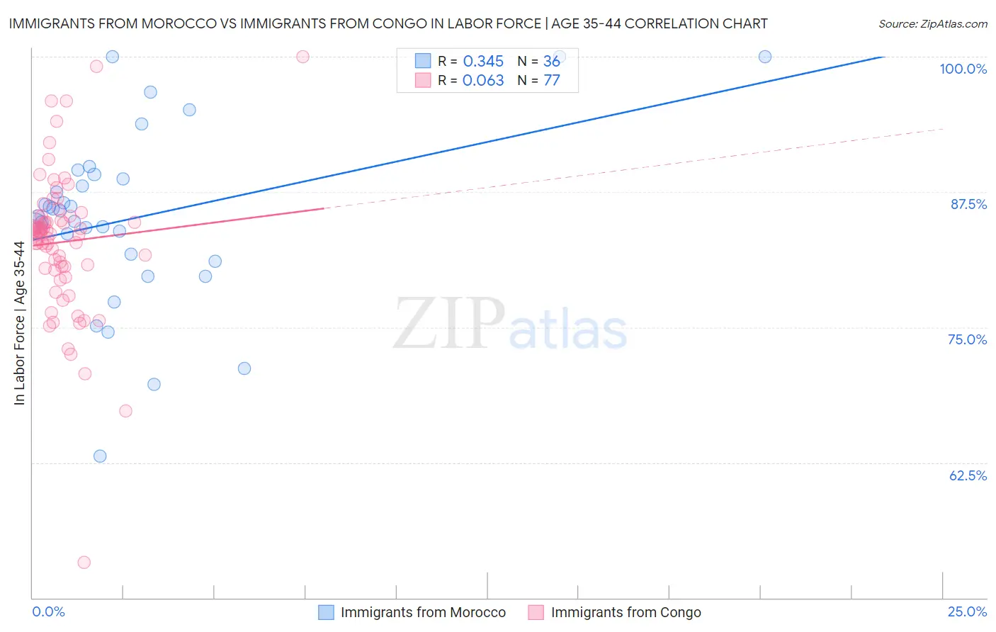 Immigrants from Morocco vs Immigrants from Congo In Labor Force | Age 35-44