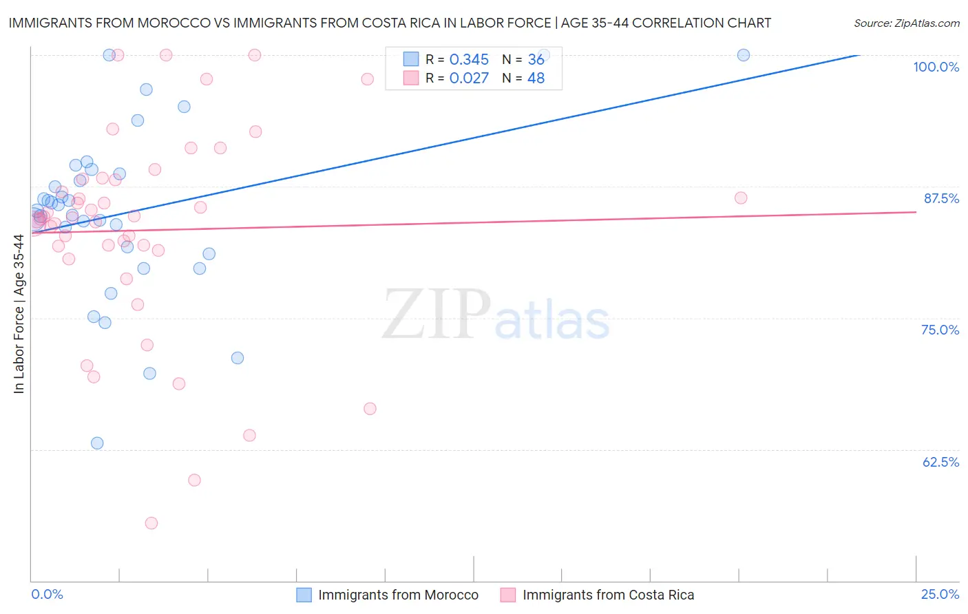Immigrants from Morocco vs Immigrants from Costa Rica In Labor Force | Age 35-44