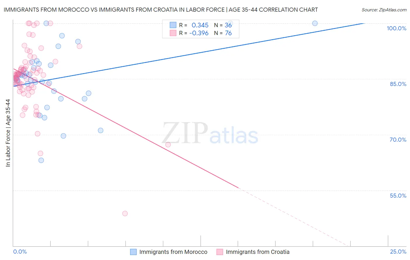 Immigrants from Morocco vs Immigrants from Croatia In Labor Force | Age 35-44