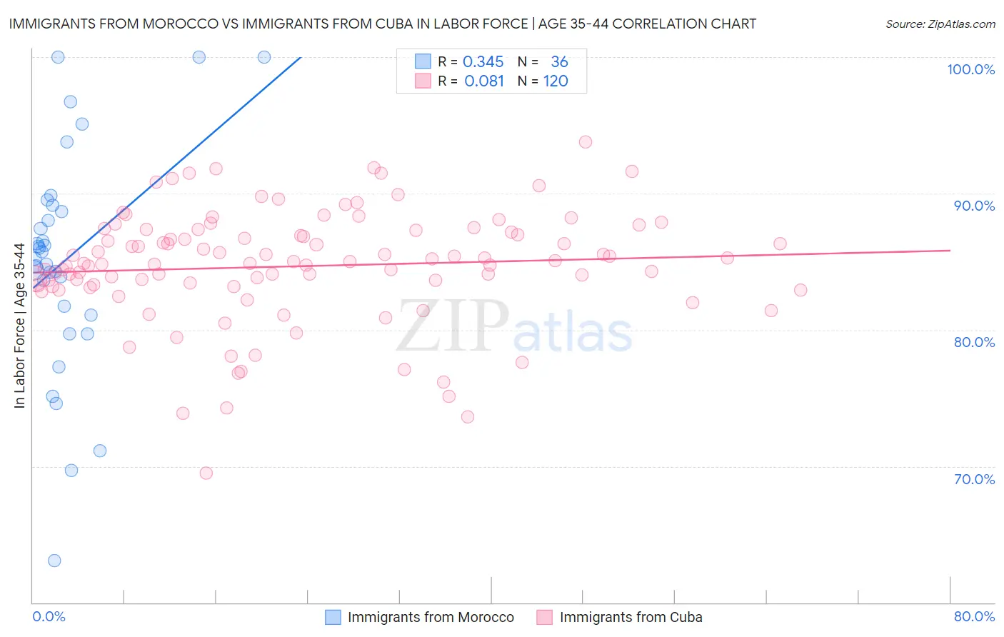 Immigrants from Morocco vs Immigrants from Cuba In Labor Force | Age 35-44