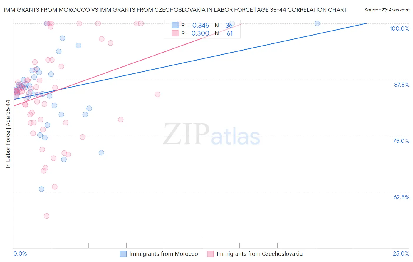 Immigrants from Morocco vs Immigrants from Czechoslovakia In Labor Force | Age 35-44