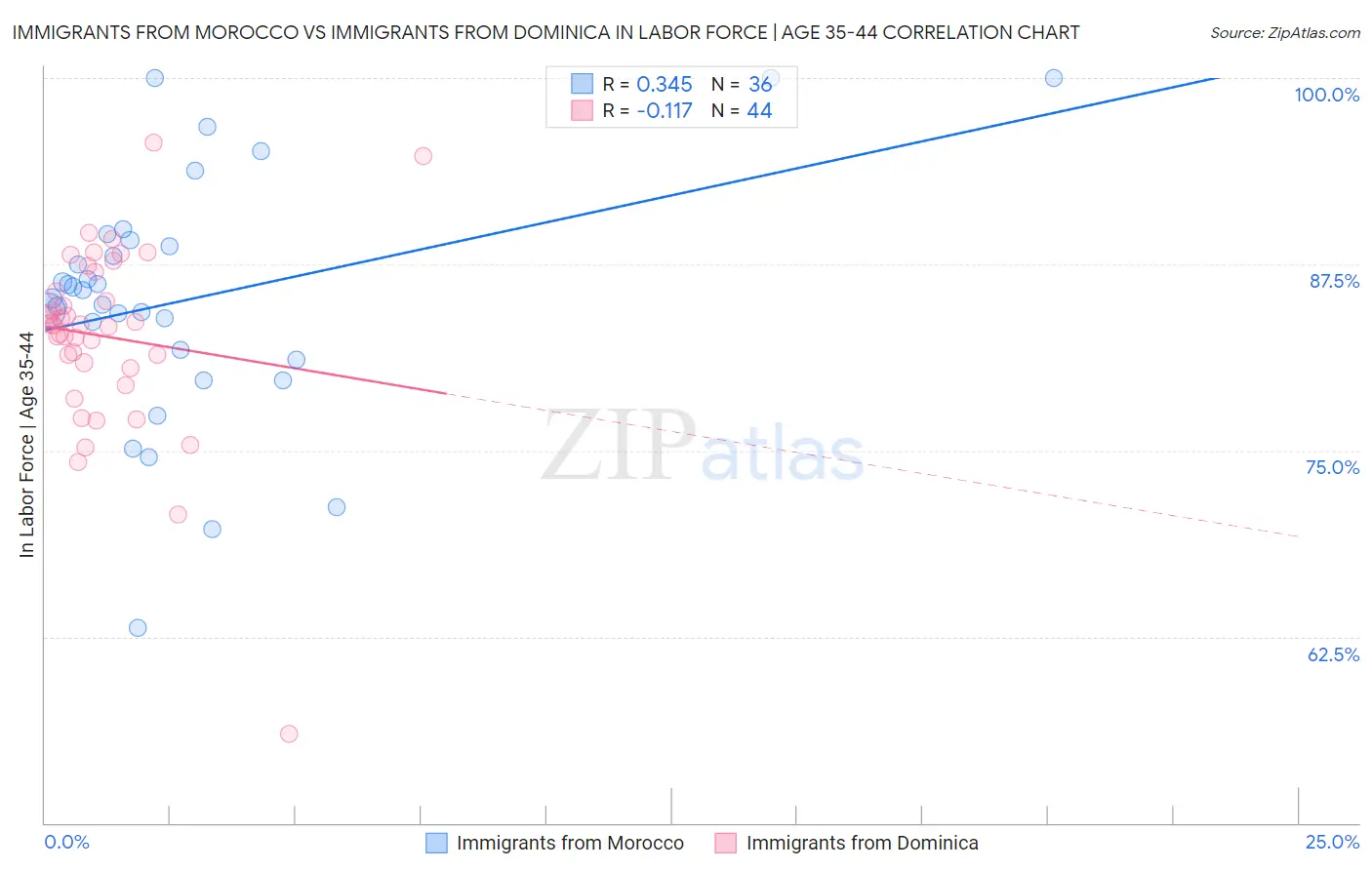 Immigrants from Morocco vs Immigrants from Dominica In Labor Force | Age 35-44