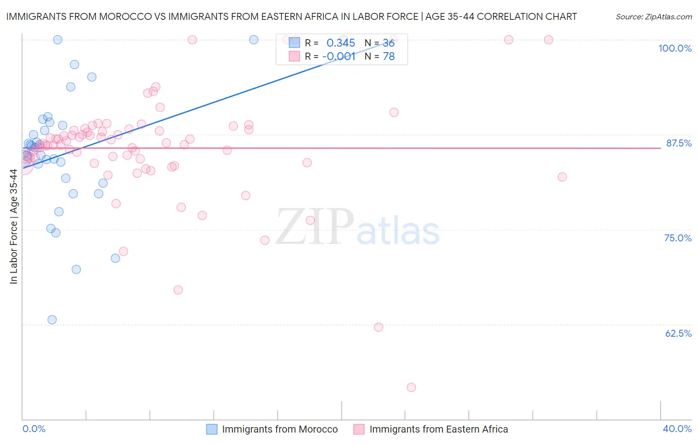 Immigrants from Morocco vs Immigrants from Eastern Africa In Labor Force | Age 35-44