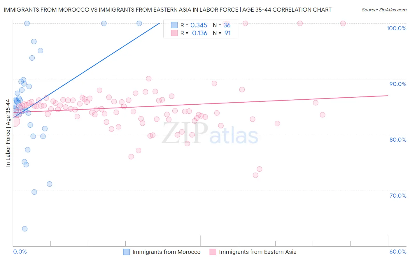 Immigrants from Morocco vs Immigrants from Eastern Asia In Labor Force | Age 35-44