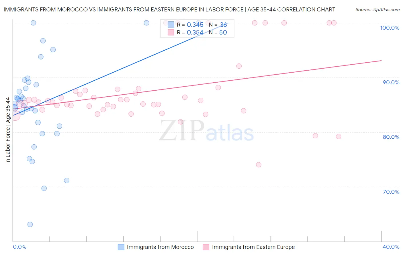 Immigrants from Morocco vs Immigrants from Eastern Europe In Labor Force | Age 35-44