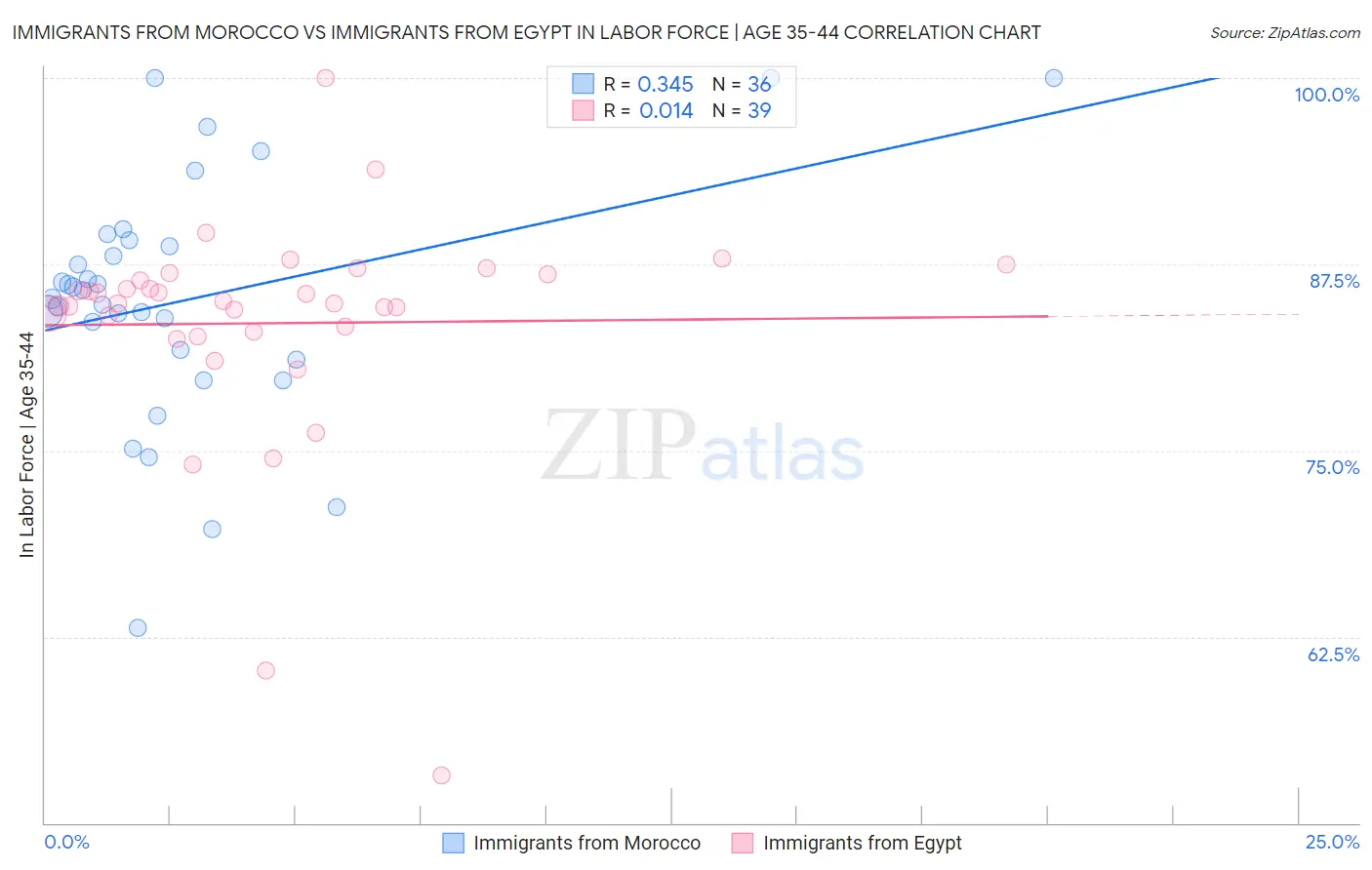 Immigrants from Morocco vs Immigrants from Egypt In Labor Force | Age 35-44