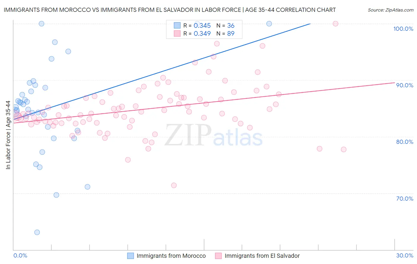 Immigrants from Morocco vs Immigrants from El Salvador In Labor Force | Age 35-44