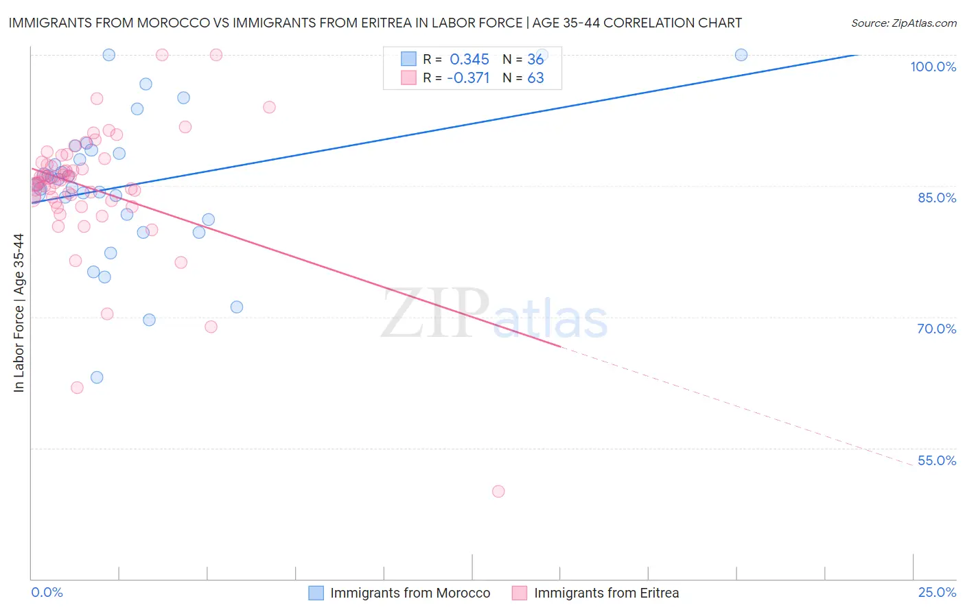 Immigrants from Morocco vs Immigrants from Eritrea In Labor Force | Age 35-44