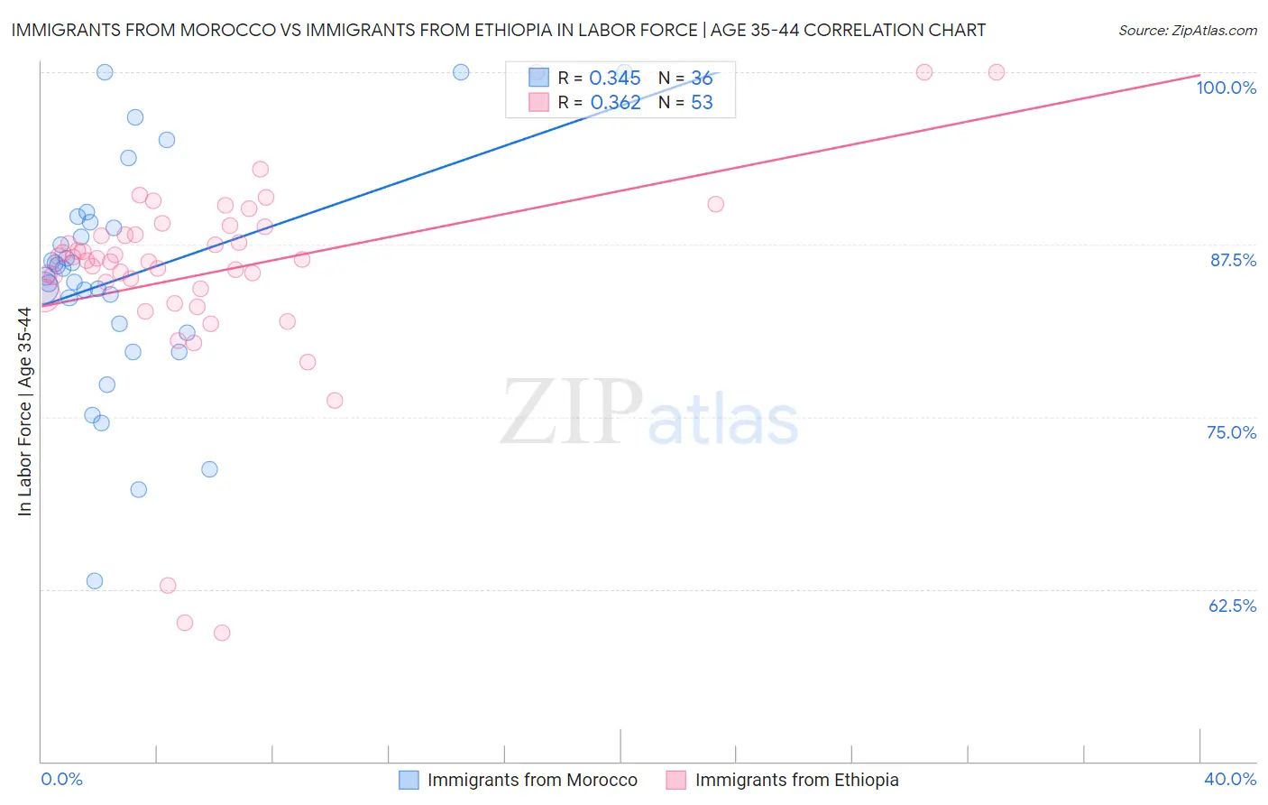 Immigrants from Morocco vs Immigrants from Ethiopia In Labor Force | Age 35-44