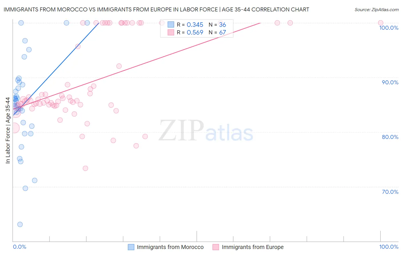 Immigrants from Morocco vs Immigrants from Europe In Labor Force | Age 35-44