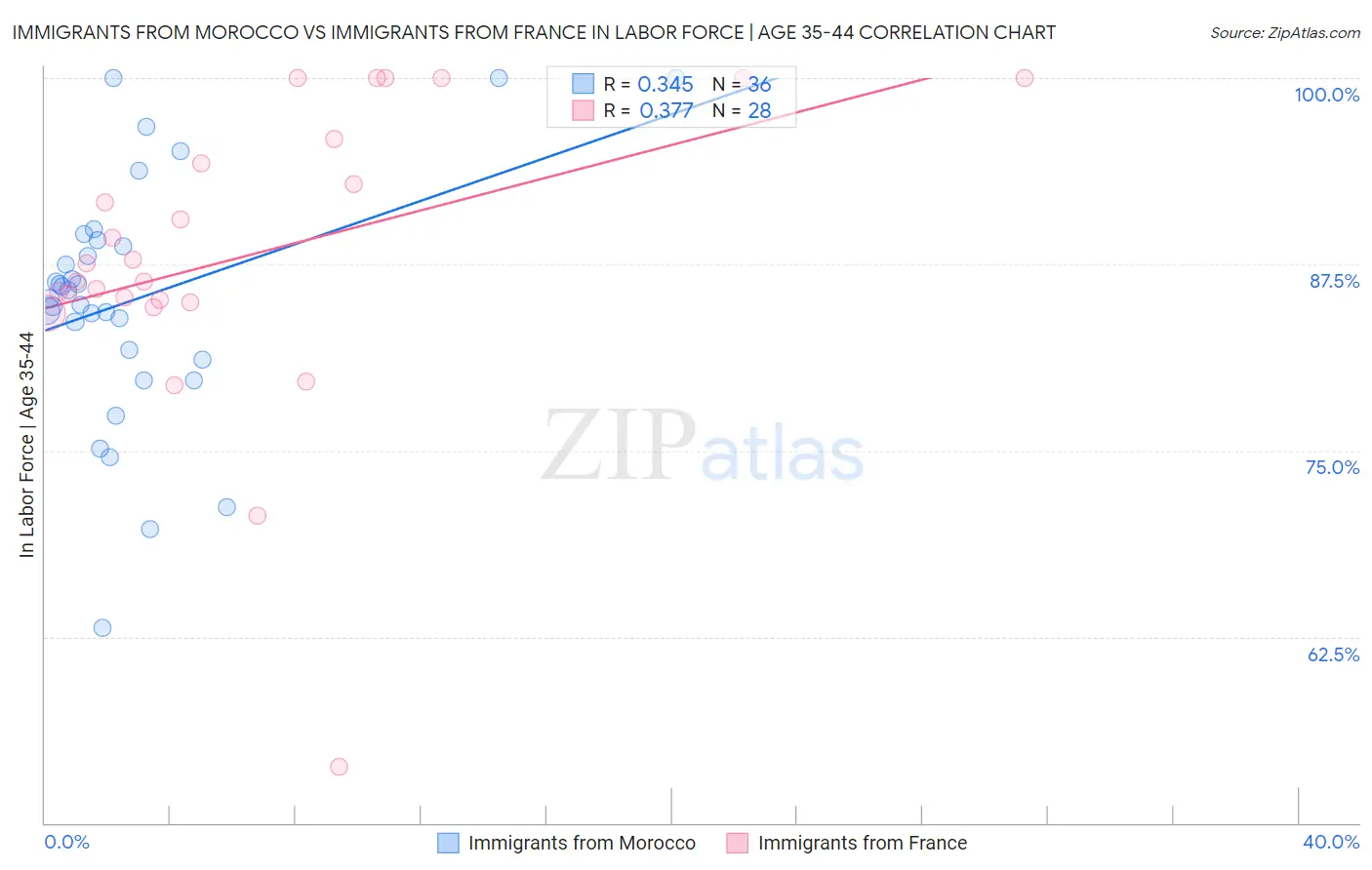 Immigrants from Morocco vs Immigrants from France In Labor Force | Age 35-44